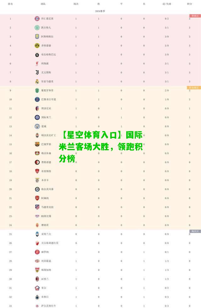 国际米兰客场大胜，领跑积分榜
