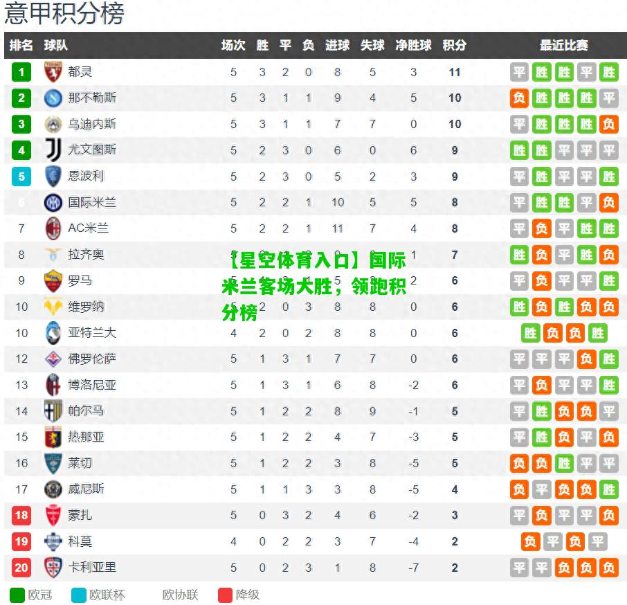 国际米兰客场大胜，领跑积分榜