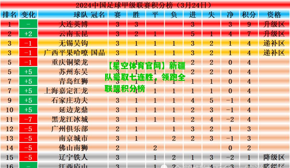 新疆队豪取七连胜，领跑全联盟积分榜