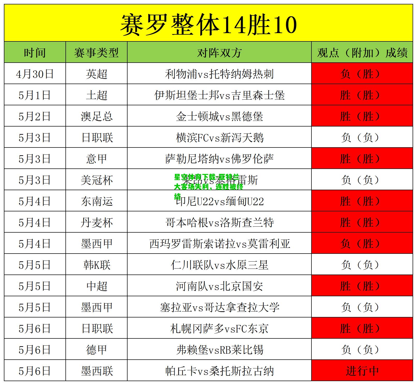 亚特兰大客场失利，连胜被终结